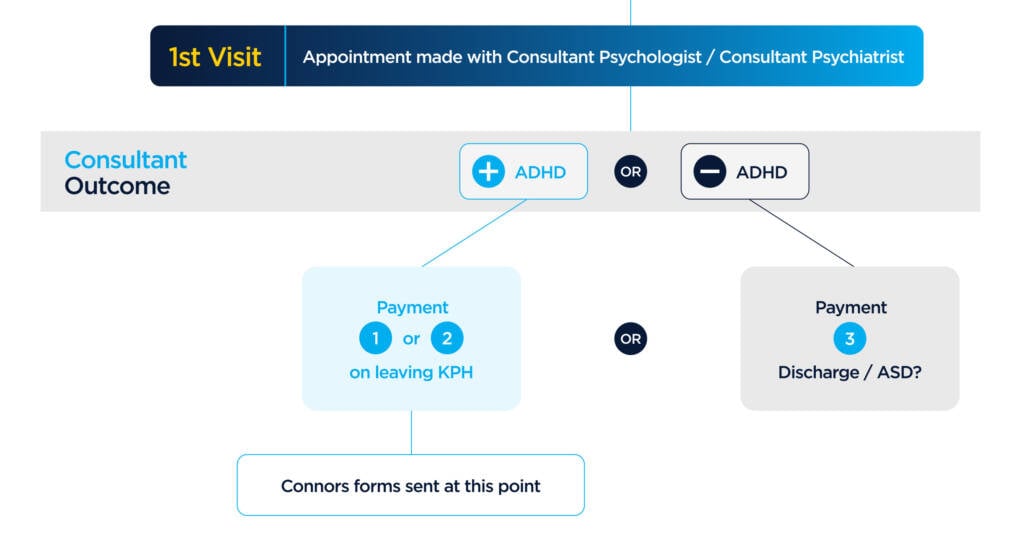 ADHD Diagnosis Pathway 2 